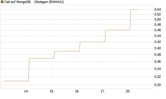Call auf MongoDB,  [BNP Paribas Emissions- und Handelsges.] Chart