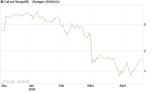 Call auf MongoDB,  [BNP Paribas Emissions- und Handelsges.] Chart