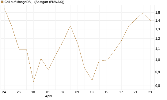 Call auf MongoDB,  [BNP Paribas Emissions- und Handelsges.] Chart