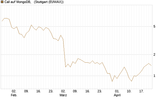 Call auf MongoDB,  [BNP Paribas Emissions- und Handelsges.] Chart