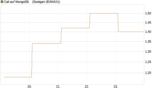 Call auf MongoDB,  [BNP Paribas Emissions- und Handelsges.] Chart
