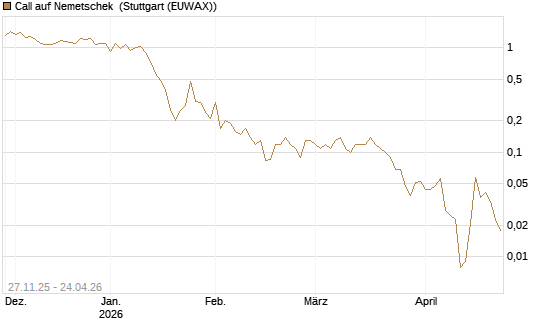Call auf Nemetschek [BNP Paribas Emissions- und Handelsges.] Chart