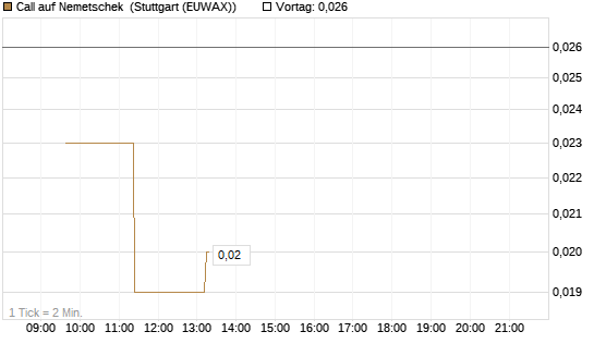 Call auf Nemetschek [BNP Paribas Emissions- und Handelsges.] Chart