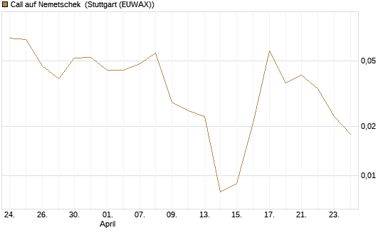 Call auf Nemetschek [BNP Paribas Emissions- und Handelsges.] Chart