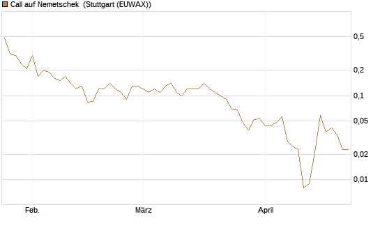 Call auf Nemetschek [BNP Paribas Emissions- und Handelsges.] Chart