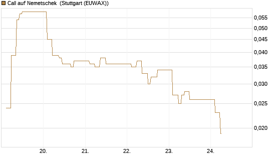 Call auf Nemetschek [BNP Paribas Emissions- und Handelsges.] Chart
