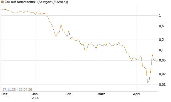 Call auf Nemetschek [BNP Paribas Emissions- und Handelsges.] Chart