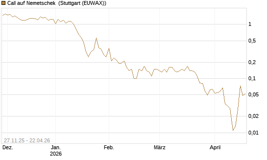 Call auf Nemetschek [BNP Paribas Emissions- und Handelsges.] Chart