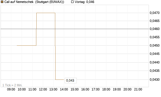 Call auf Nemetschek [BNP Paribas Emissions- und Handelsges.] Chart