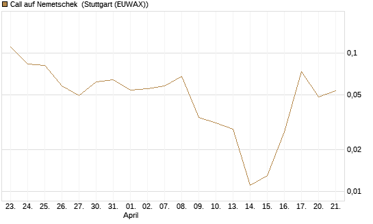 Call auf Nemetschek [BNP Paribas Emissions- und Handelsges.] Chart