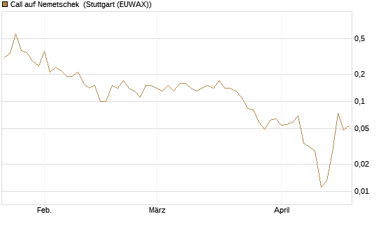 Call auf Nemetschek [BNP Paribas Emissions- und Handelsges.] Chart