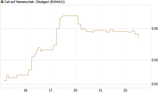 Call auf Nemetschek [BNP Paribas Emissions- und Handelsges.] Chart