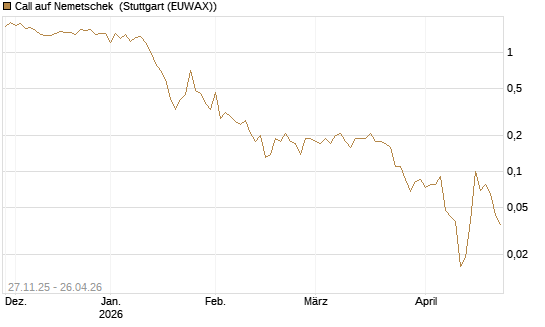 Call auf Nemetschek [BNP Paribas Emissions- und Handelsges.] Chart