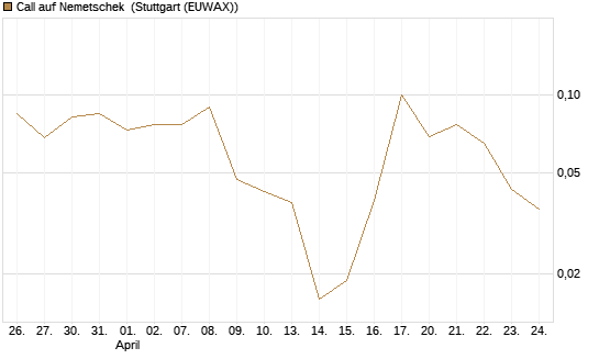 Call auf Nemetschek [BNP Paribas Emissions- und Handelsges.] Chart