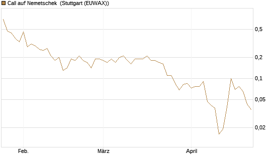 Call auf Nemetschek [BNP Paribas Emissions- und Handelsges.] Chart