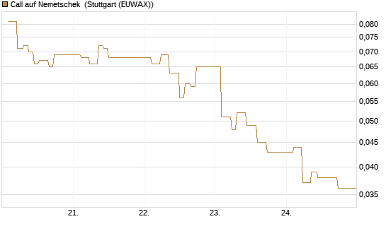 Call auf Nemetschek [BNP Paribas Emissions- und Handelsges.] Chart