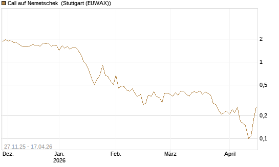 Call auf Nemetschek [BNP Paribas Emissions- und Handelsges.] Chart