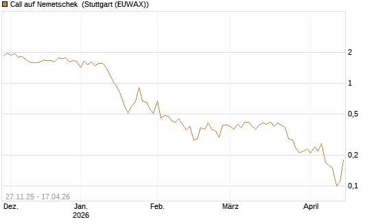 Call auf Nemetschek [BNP Paribas Emissions- und Handelsges.] Chart