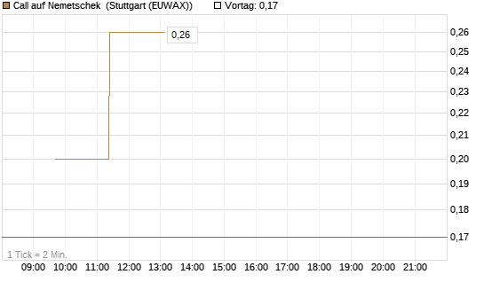Call auf Nemetschek [BNP Paribas Emissions- und Handelsges.] Chart