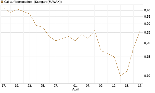 Call auf Nemetschek [BNP Paribas Emissions- und Handelsges.] Chart