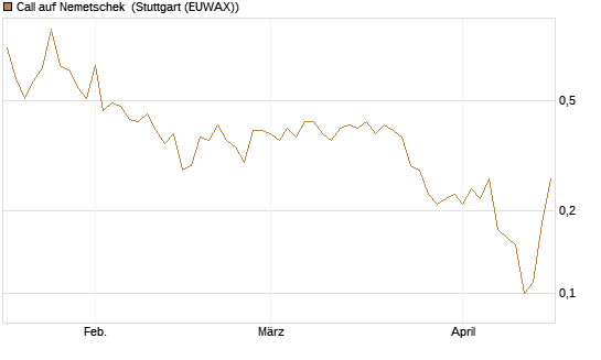 Call auf Nemetschek [BNP Paribas Emissions- und Handelsges.] Chart