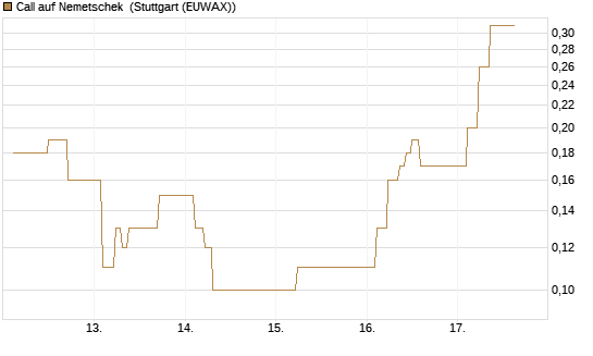 Call auf Nemetschek [BNP Paribas Emissions- und Handelsges.] Chart