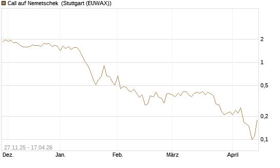 Call auf Nemetschek [BNP Paribas Emissions- und Handelsges.] Chart