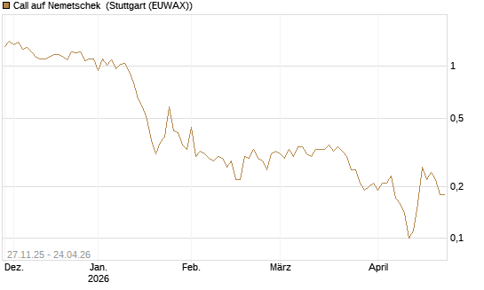 Call auf Nemetschek [BNP Paribas Emissions- und Handelsges.] Chart