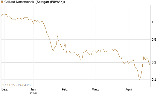 Call auf Nemetschek [BNP Paribas Emissions- und Handelsges.] Chart