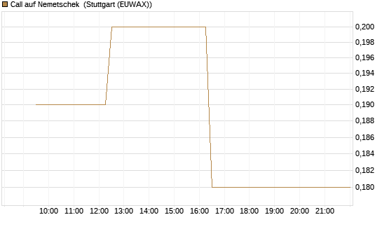 Call auf Nemetschek [BNP Paribas Emissions- und Handelsges.] Chart