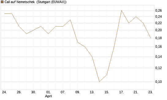 Call auf Nemetschek [BNP Paribas Emissions- und Handelsges.] Chart
