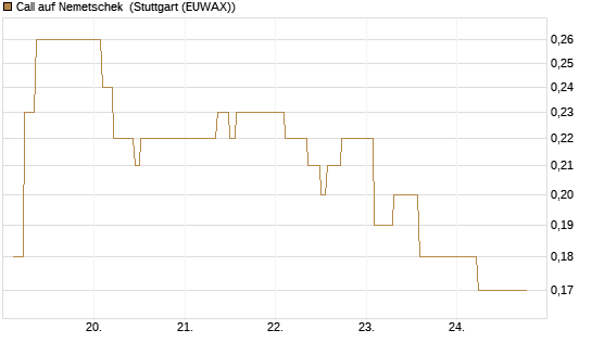 Call auf Nemetschek [BNP Paribas Emissions- und Handelsges.] Chart
