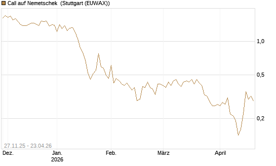 Call auf Nemetschek [BNP Paribas Emissions- und Handelsges.] Chart