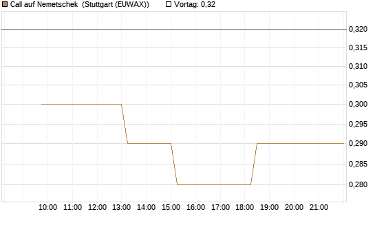 Call auf Nemetschek [BNP Paribas Emissions- und Handelsges.] Chart