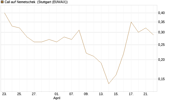 Call auf Nemetschek [BNP Paribas Emissions- und Handelsges.] Chart