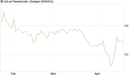 Call auf Nemetschek [BNP Paribas Emissions- und Handelsges.] Chart