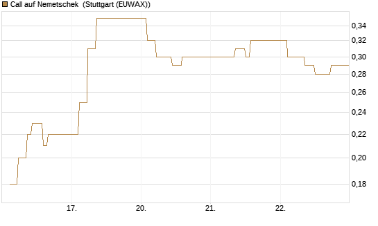 Call auf Nemetschek [BNP Paribas Emissions- und Handelsges.] Chart