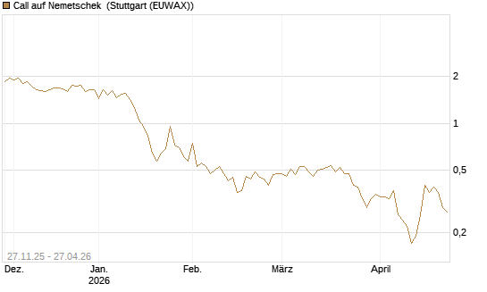 Call auf Nemetschek [BNP Paribas Emissions- und Handelsges.] Chart