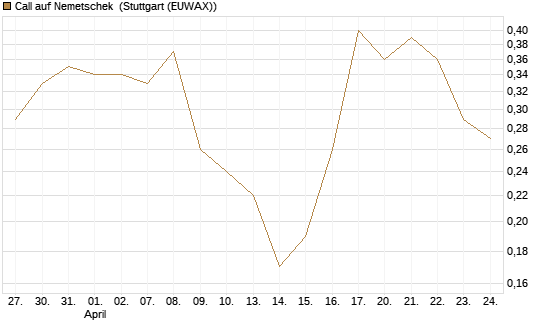 Call auf Nemetschek [BNP Paribas Emissions- und Handelsges.] Chart