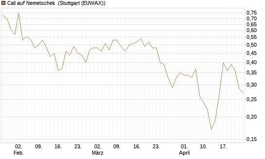 Call auf Nemetschek [BNP Paribas Emissions- und Handelsges.] Chart