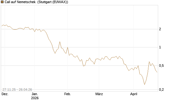 Call auf Nemetschek [BNP Paribas Emissions- und Handelsges.] Chart