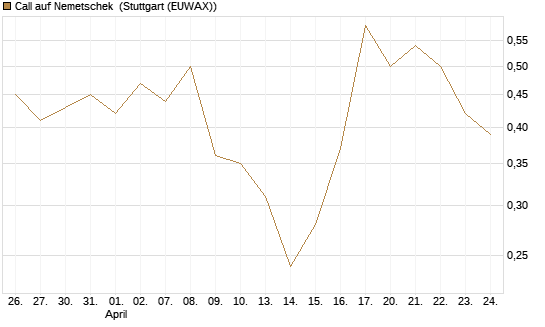 Call auf Nemetschek [BNP Paribas Emissions- und Handelsges.] Chart