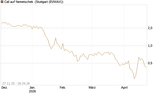 Call auf Nemetschek [BNP Paribas Emissions- und Handelsges.] Chart
