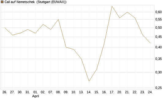 Call auf Nemetschek [BNP Paribas Emissions- und Handelsges.] Chart