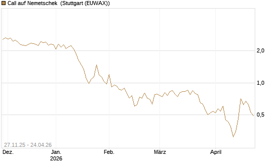 Call auf Nemetschek [BNP Paribas Emissions- und Handelsges.] Chart