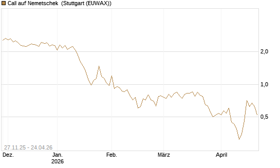 Call auf Nemetschek [BNP Paribas Emissions- und Handelsges.] Chart