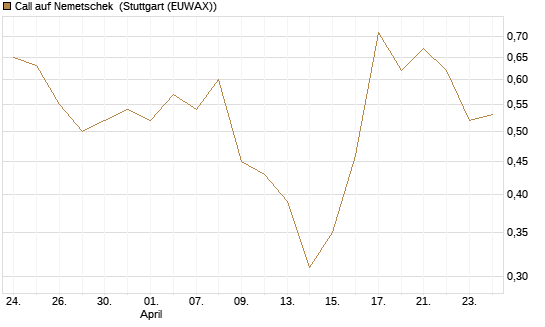 Call auf Nemetschek [BNP Paribas Emissions- und Handelsges.] Chart