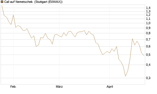 Call auf Nemetschek [BNP Paribas Emissions- und Handelsges.] Chart