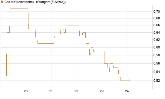 Call auf Nemetschek [BNP Paribas Emissions- und Handelsges.] Chart