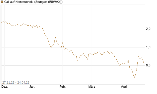 Call auf Nemetschek [BNP Paribas Emissions- und Handelsges.] Chart